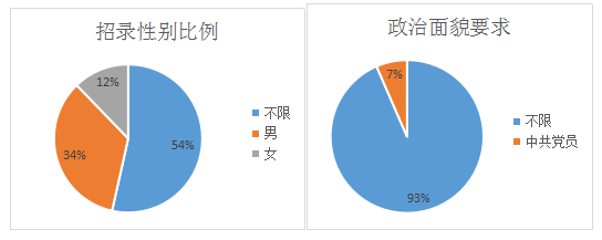 2017年吉林省公务员考试职位分析